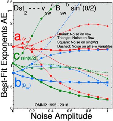 Noise and solar-wind/magnetosphere coupling studies: Data